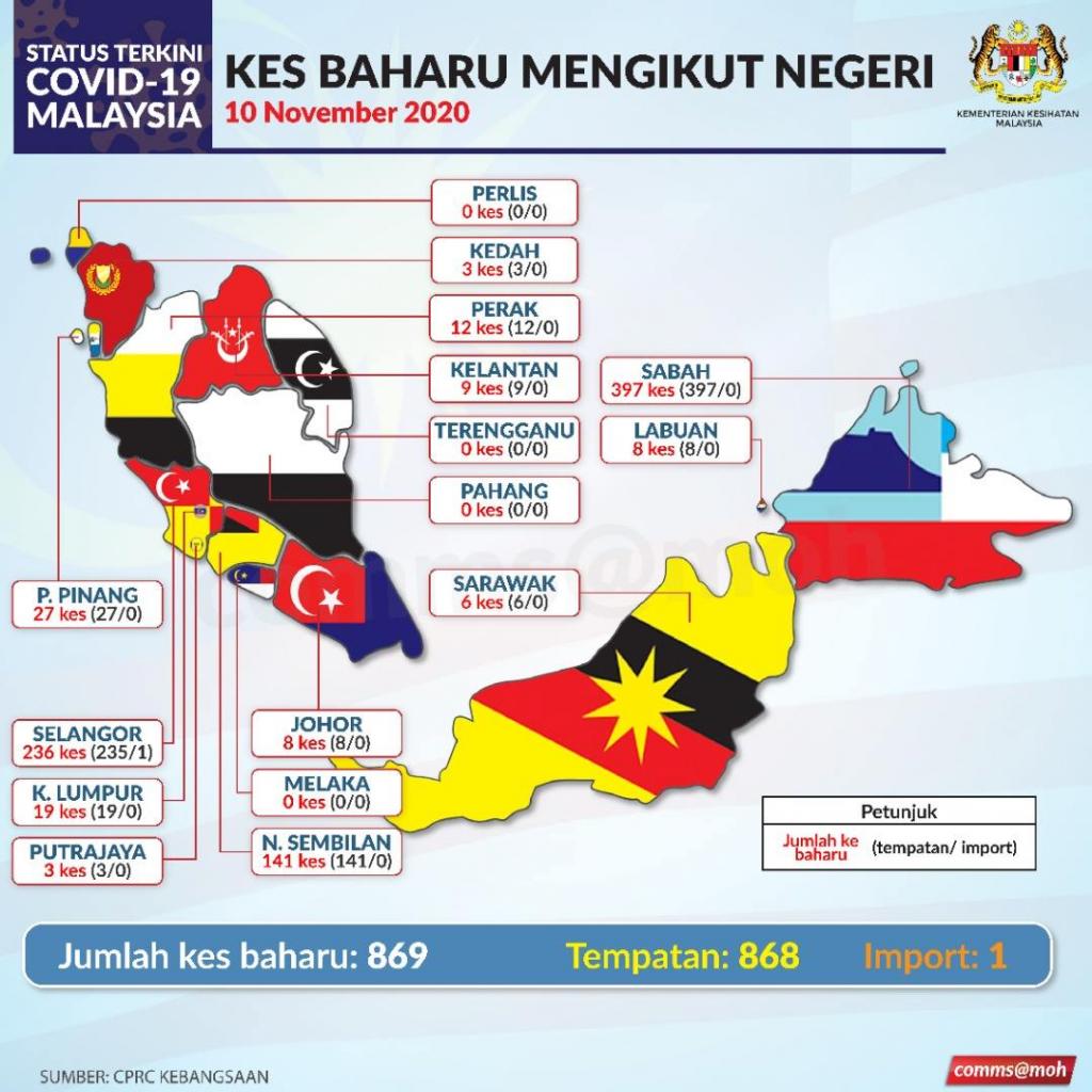COVID-19: 869 kes Baharu, Sabah 397 kes, 725 sembuh 