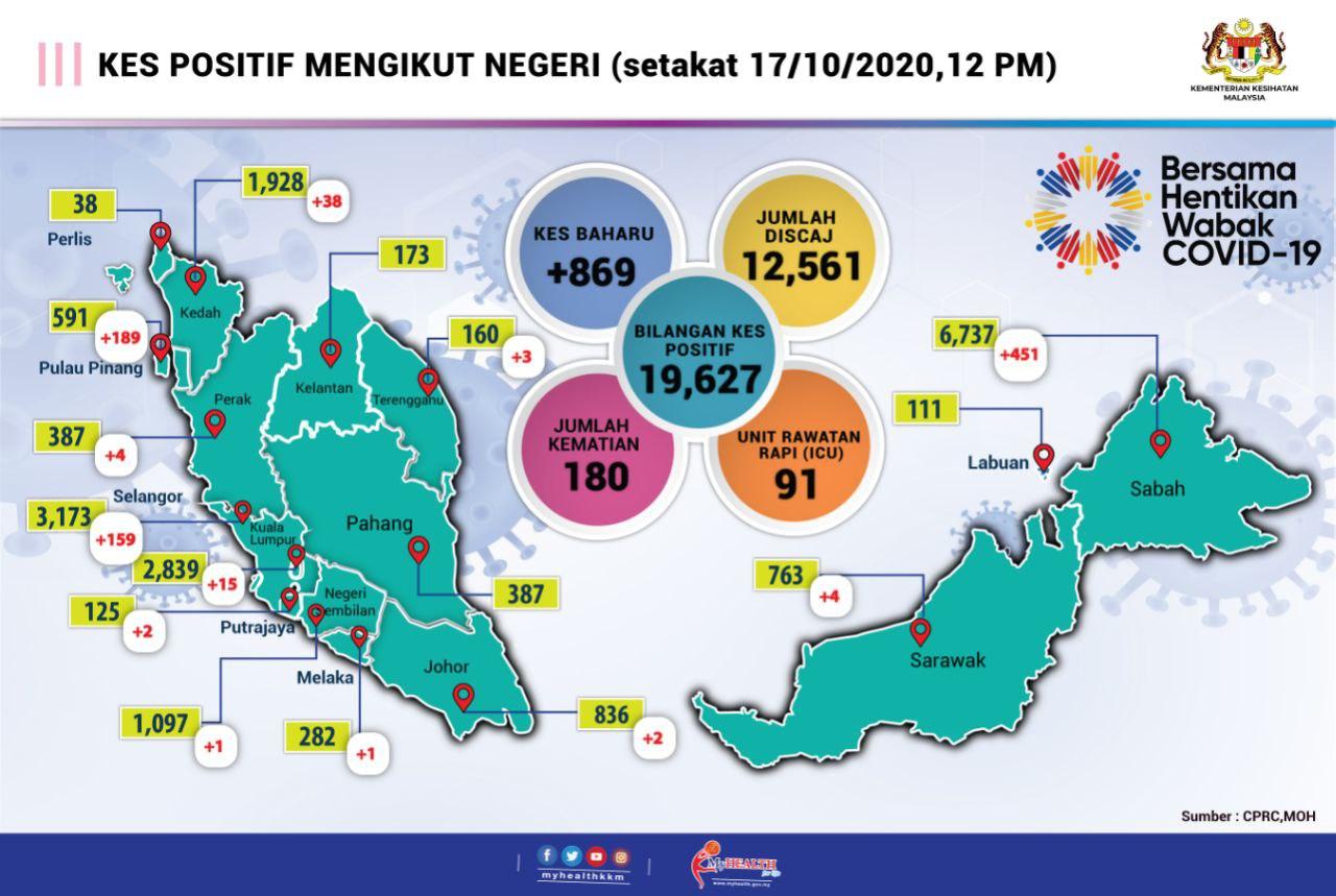 869 Kes Baharu Positif Covid-19, Sabah 451 kes kekal catat kes harian tertinggi