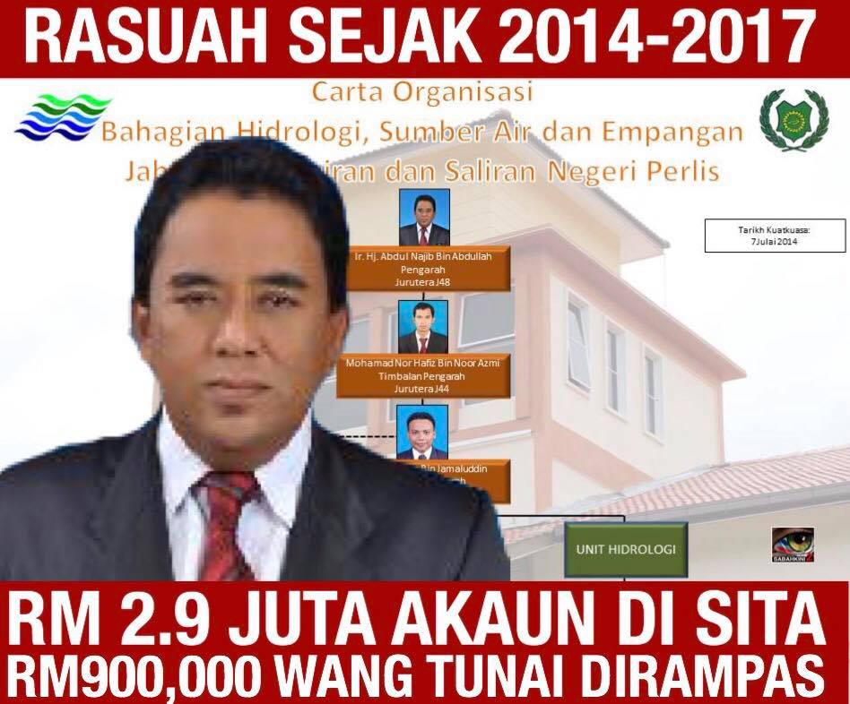 Rasuah Pengarah JPS Perlis: Akaun bank RM2.9 juta disita RM900 ribu dirampas