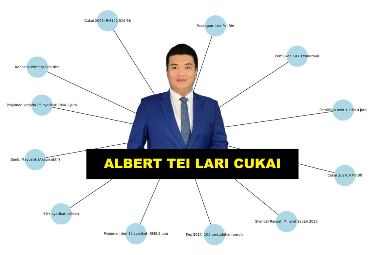 Kartel Dato' Albert Tei manipulasi 50 syarikat, elak cukai LHDN dengan 'Money Layering' licik!